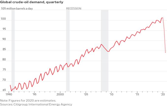 demanda mundial de petróleo